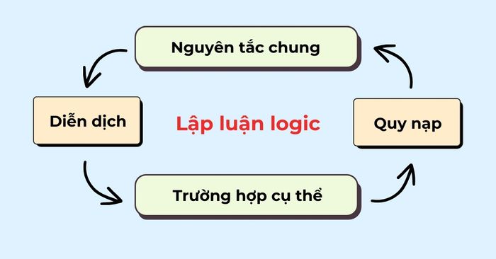 Các dạng lập luận logic