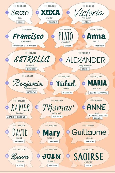 An illustrated list of the most commonly mispronounced names worldwide