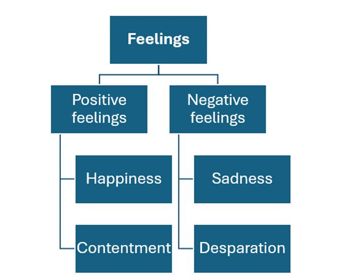 Các nhóm nghĩa của Feelings