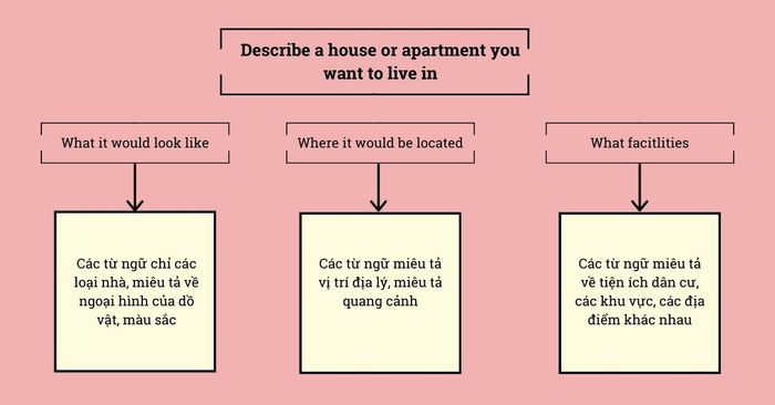 Describe a house or an apartment that you want to live in
