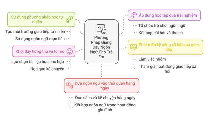 Phương pháp giảng dạy ngôn ngữ phù hợp cho trẻ em