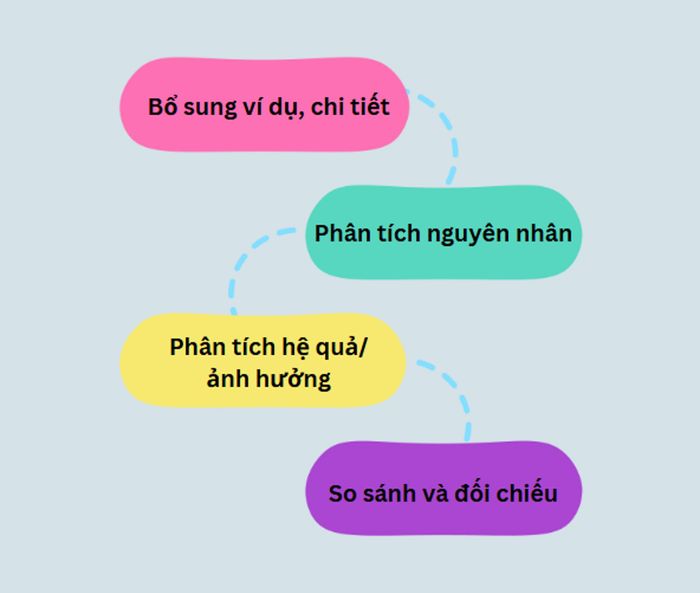 Các phương pháp phát triển đoạn văn nghị luận trong Writing Task 2
