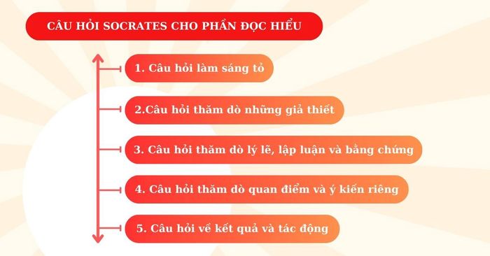 Câu hỏi Socrates trong phần đọc hiểu