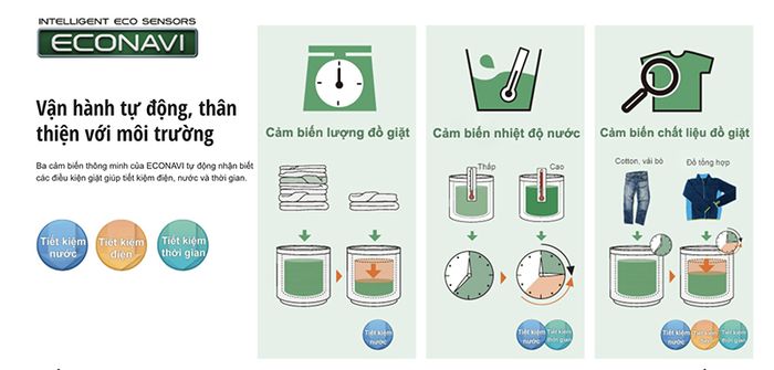 Cảm biến thông minh Econavi