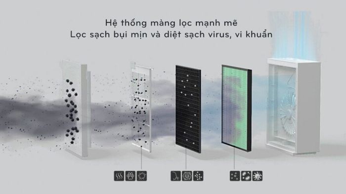 Coway AP-1019C trang bị hệ thống lọc bụi mạnh mẽ