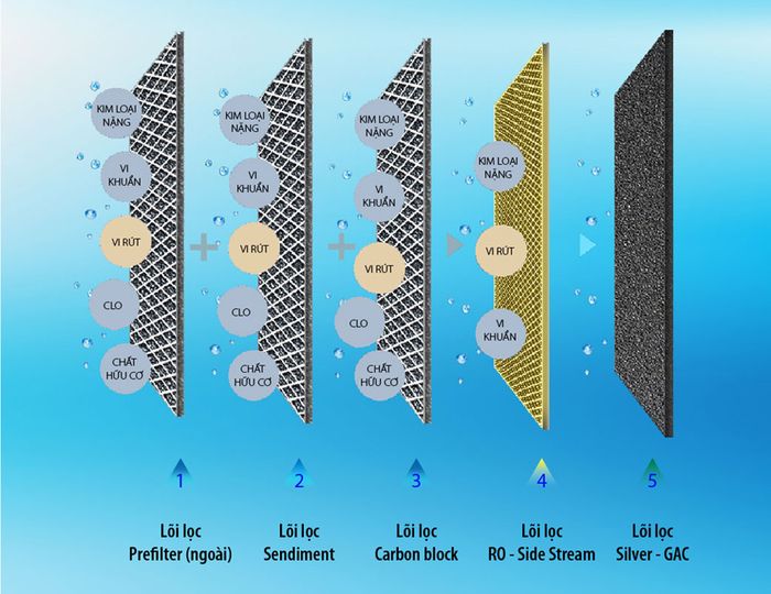 Hệ thống lọc máy lọc nước A. O. Smith Z7