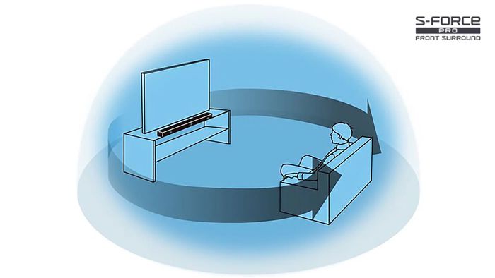 Công nghệ S-Force Pro Front Surround