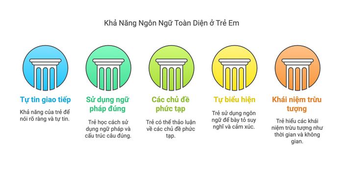 Khả năng sử dụng ngôn ngữ toàn diện của trẻ em
