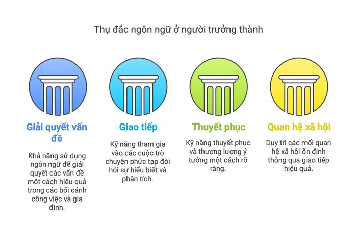 Quá trình tiếp thu ngôn ngữ ở người trưởng thành