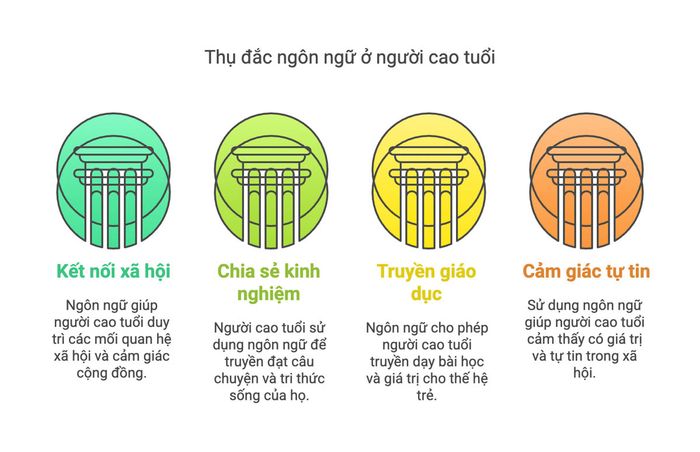 Quá trình tiếp thu ngôn ngữ ở người cao tuổi
