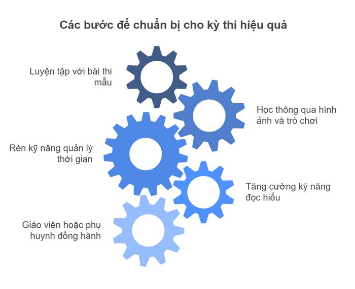 Cách ôn luyện A1 Movers Reading và Writing một cách hiệu quả