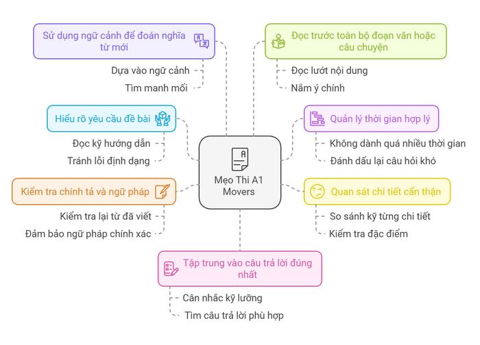 Cách thức làm bài thi A1 Movers Reading và Writing
