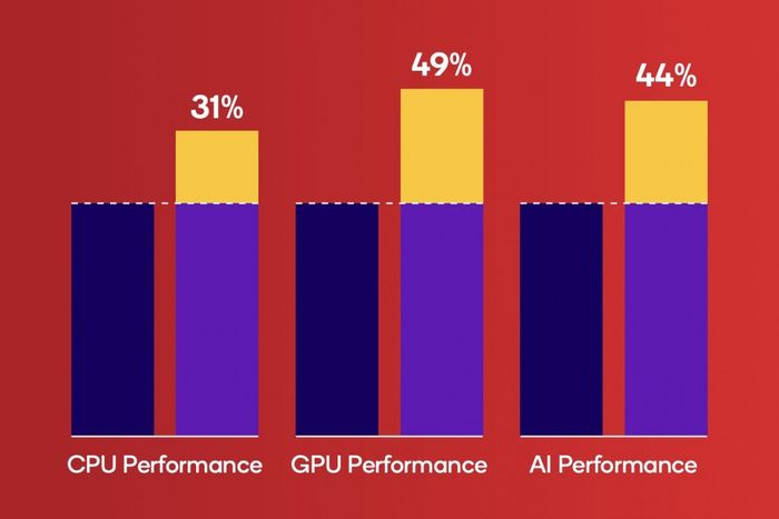 Snapdragon 8s Gen 4 mang đến sự cải tiến vượt trội về hiệu suất xử lý, đồ họa và trí tuệ nhân tạo (AI).