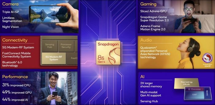 Các tính năng nổi bật của Snapdragon 8s Gen 4