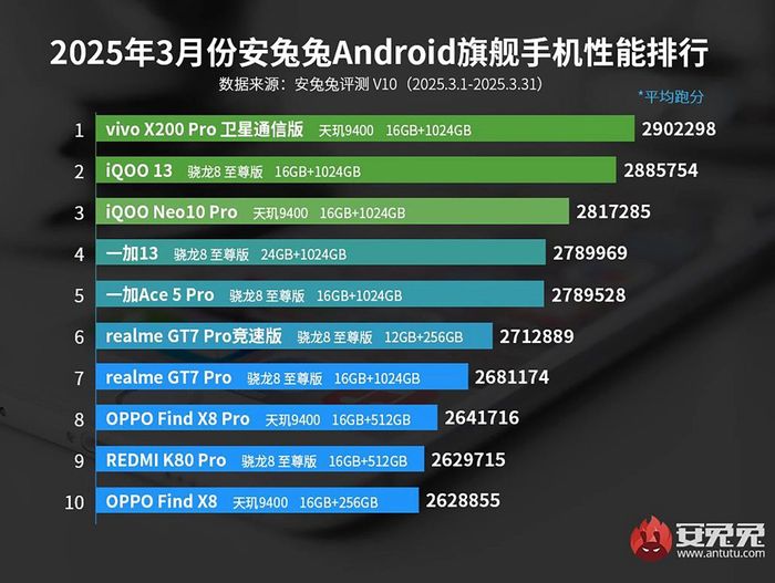 Bảng xếp hạng những điện thoại Android mạnh mẽ nhất về hiệu năng trong tháng 3/2025