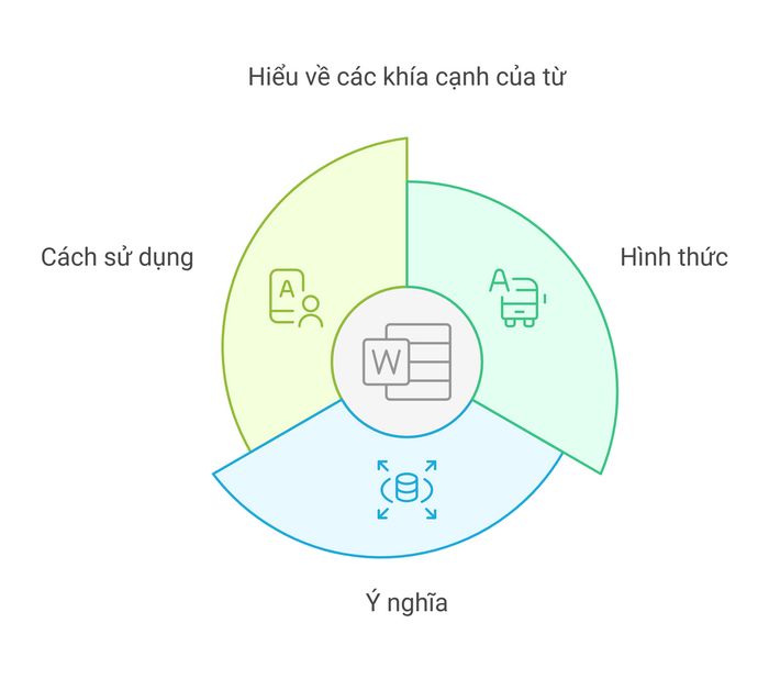 Các khía cạnh của một từ