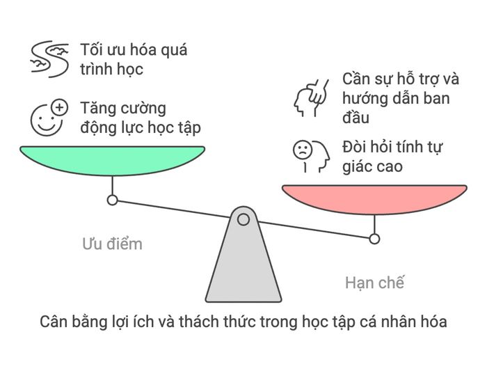 Phương pháp cá nhân hóa trong học tập