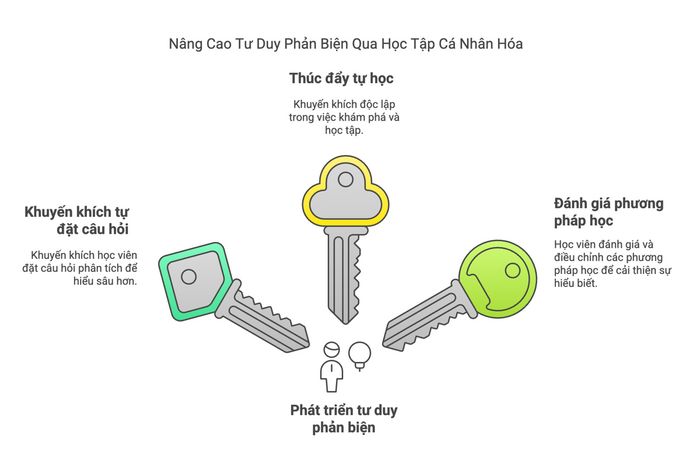 Phương pháp cá nhân hóa thúc đẩy tư duy phản biện mạnh mẽ hơn
