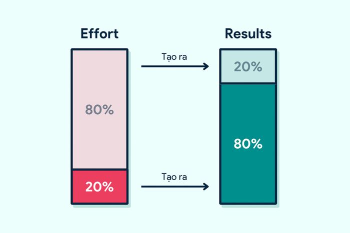Nguyên lý Pareto (80/20) là gì?