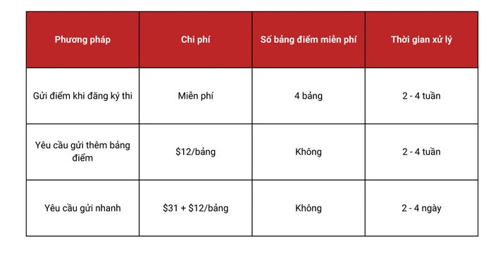 Các phương thức chuyển điểm SAT đến các trường đại học