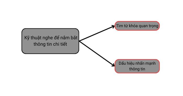 Kỹ thuật nghe để thu thập thông tin chi tiết trong TOEIC Listening Part 3