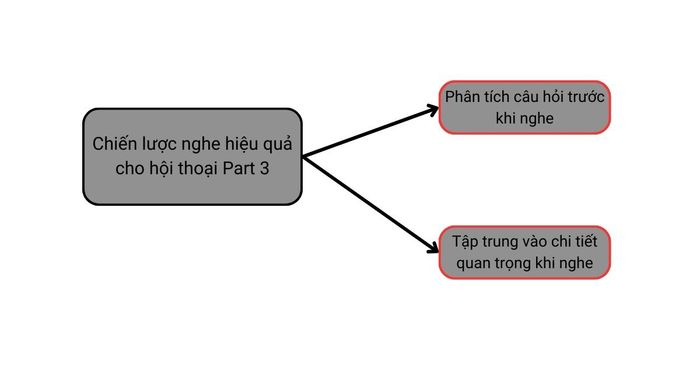 Chiến lược nghe hiệu quả cho phần hội thoại TOEIC Listening Part 3