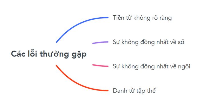 Các sai sót phổ biến trong dạng câu Pronoun-Antecedent Agreement