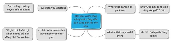 Phân tích bài tập mô tả một công viên hoặc khu vườn công cộng bạn đã đến khi còn nhỏ