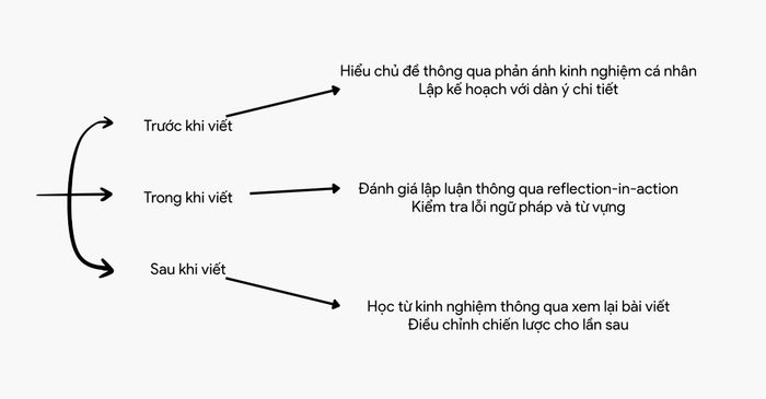 Hướng dẫn áp dụng tư duy phản ánh vào IELTS Writing Task 2