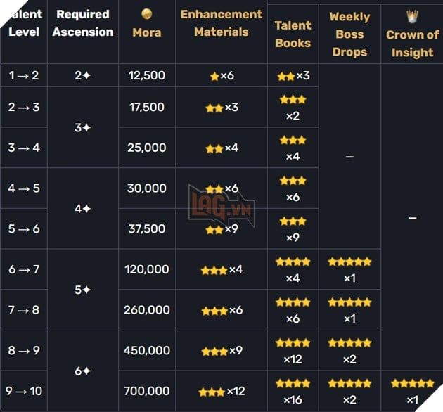 Một game thủ Genshin Impact vừa khiến cộng đồng phải bất ngờ khi dùng gần 300 triệu Mora để nâng cấp Thiên phú cho tất cả các nhân vật của mình.