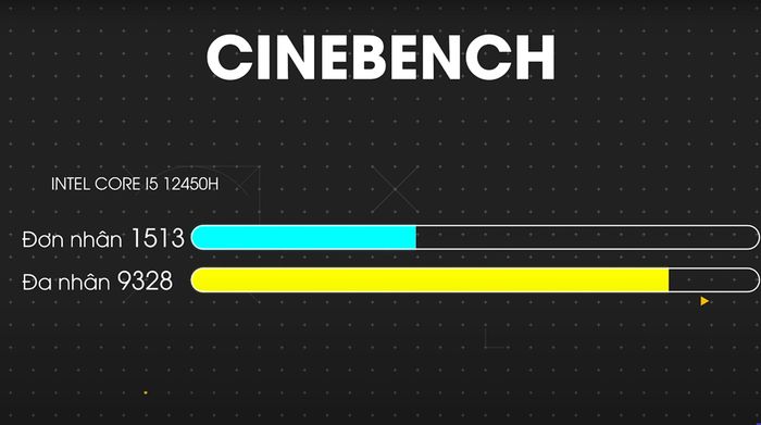 Laptop Acer Aspire 7 Gaming A715 76G 59MW i5 12450H (NH.QMYSV.001) - Cinebench R23