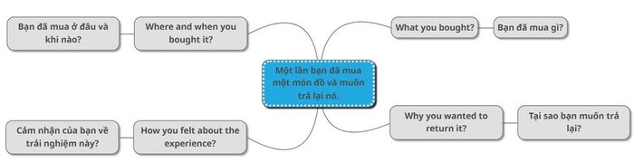 chủ đề liên quan đến tình huống Describe a time you bought something and wanted to return it