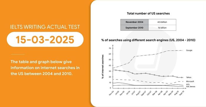 bài mẫu IELTS Writing Task 1 và Task 2 ngày 15/03/2025