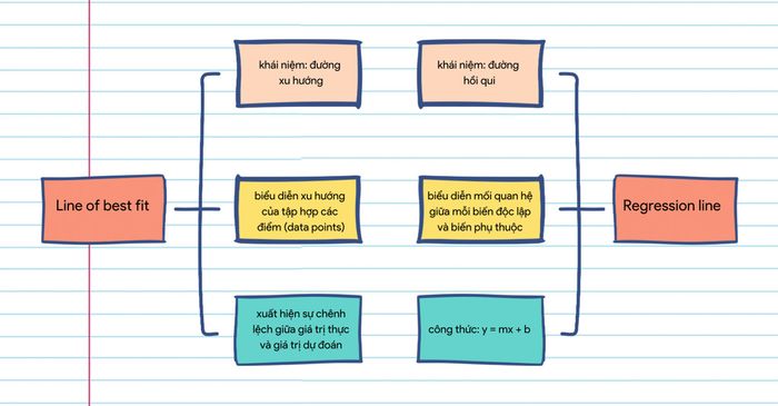 Đường xu hướng và đường hồi quy trong scatterplots