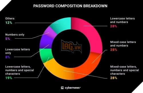 Hơn 90% mật khẩu người dùng vẫn yếu kém: 1234, admin vẫn là lựa chọn phổ biến đến mức khó tin 2