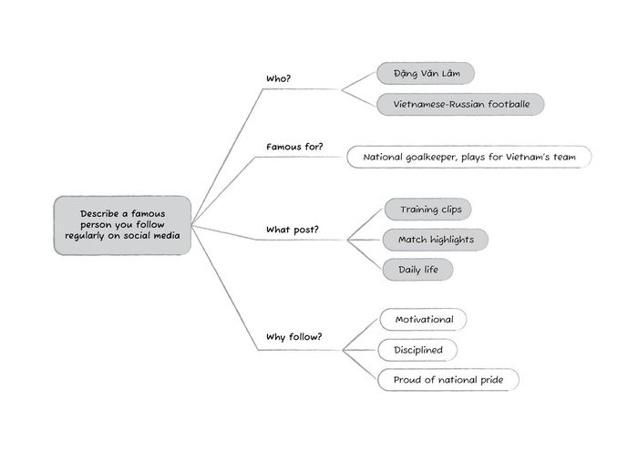 Ý tưởng Miêu tả một người nổi tiếng mà bạn theo dõi thường xuyên trên các mạng xã hội