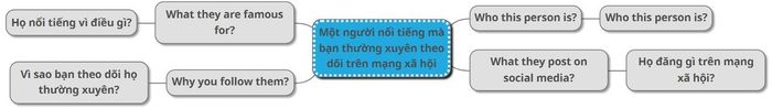 Chủ đề Miêu tả một người nổi tiếng mà bạn theo dõi thường xuyên trên các mạng xã hội