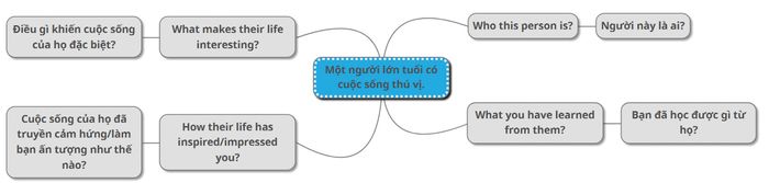 Phân tích đề bài Miêu tả một người già có cuộc sống thú vị