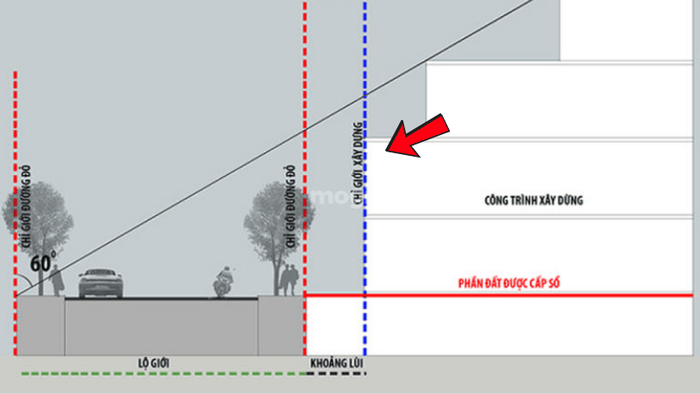 Thế nào là chỉ giới xây dựng?