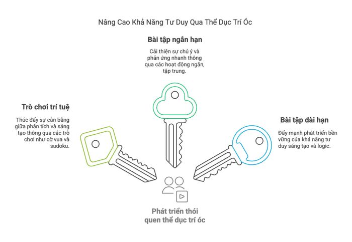 Nâng cao khả năng tư duy thông qua các bài tập trí óc