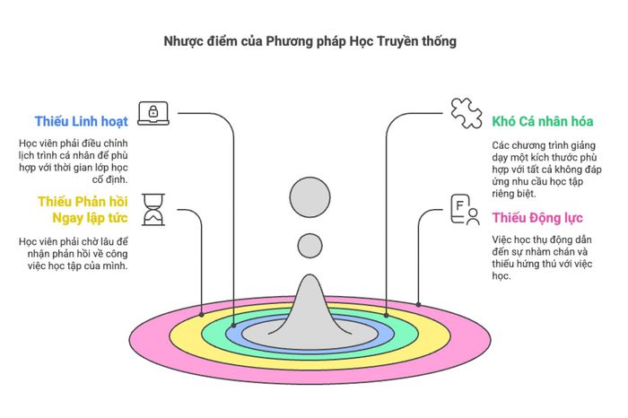 Điểm yếu của phương pháp học truyền thống