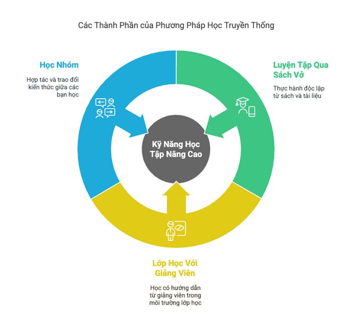Những yếu tố cấu thành nên phương pháp học truyền thống