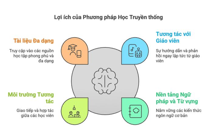 Ưu điểm của mô hình học tập truyền thống