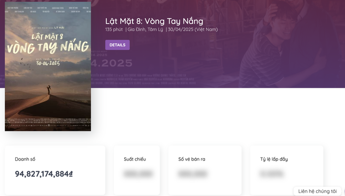 Dữ liệu mới nhất từ Box Office Vietnam cập nhật lúc 19h30 ngày 1.5.2025