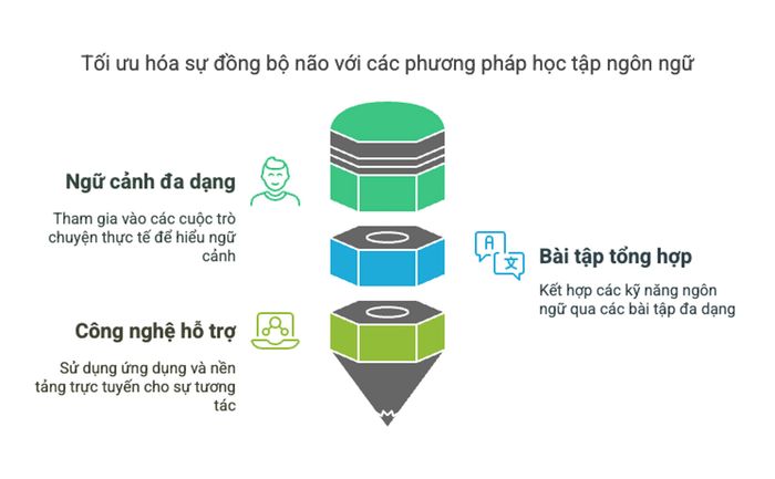 Tối ưu hóa sự đồng bộ qua các phương pháp học ngôn ngữ hiệu quả
