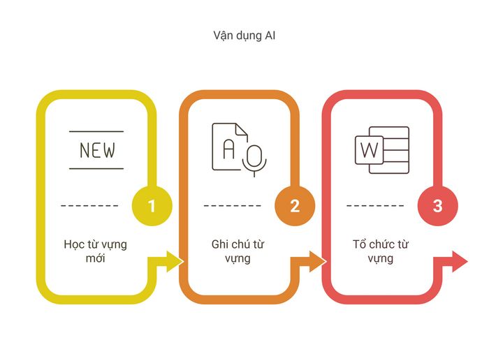 Áp dụng trí tuệ nhân tạo trong việc học từ vựng