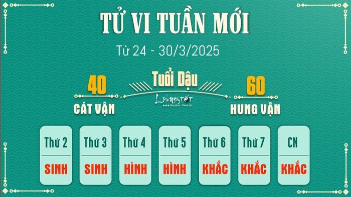 10 Tử vi tuần mới của 12 con giáp từ 24 - 30/3/2025 - Dậu