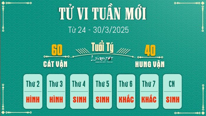 1 Tử vi tuần mới của 12 con giáp (24 - 30/3/2025) - Tuổi Tý