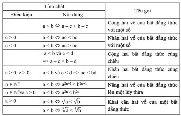 Giải các bất phương trình tuyến tính