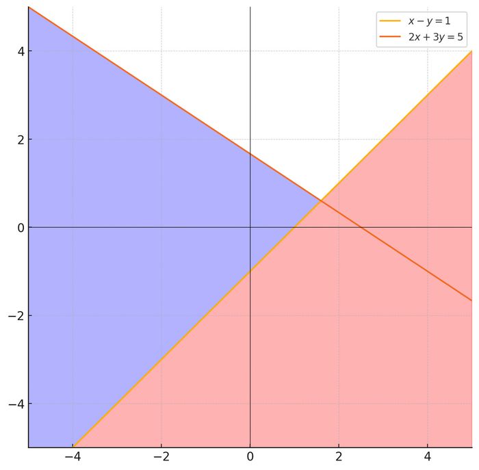 Dạng bài Graphs of linear systems and inequalities trong SAT Math